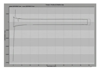 Comparison of Diagnostic Curves for Triple Eccentric Valves